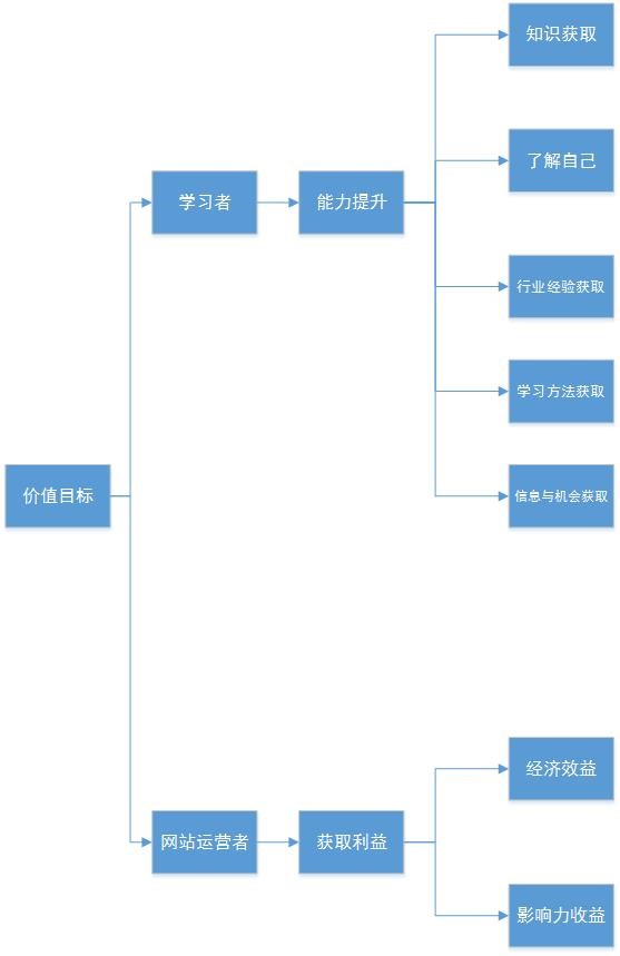 目标分析图