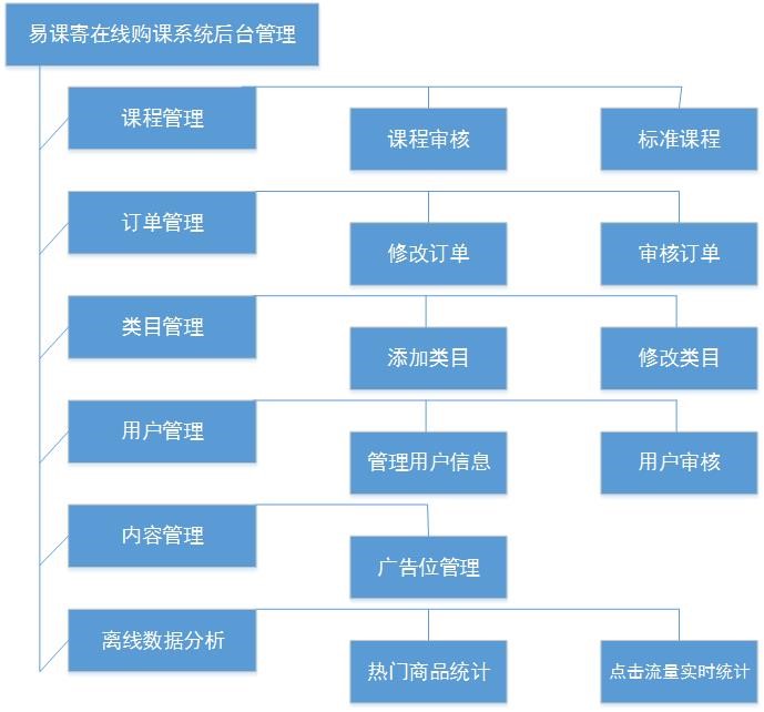 后台管理界面信息架构图