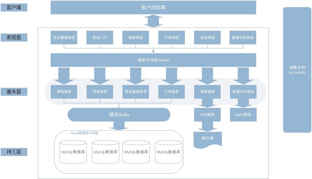 系统分层架构