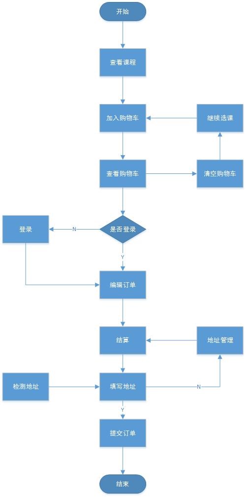 购物车模块流程图